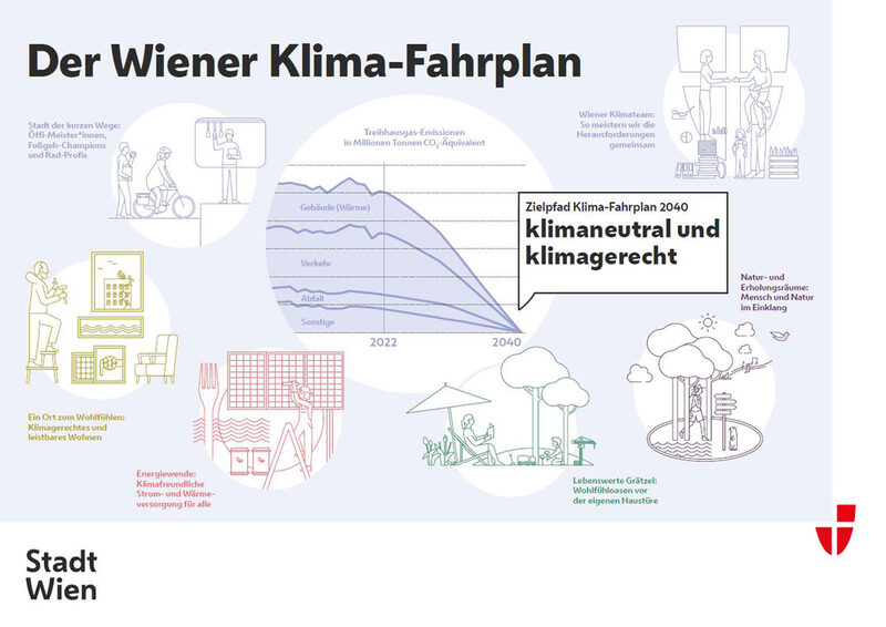 Werbeplakat zum Klimafahrplan